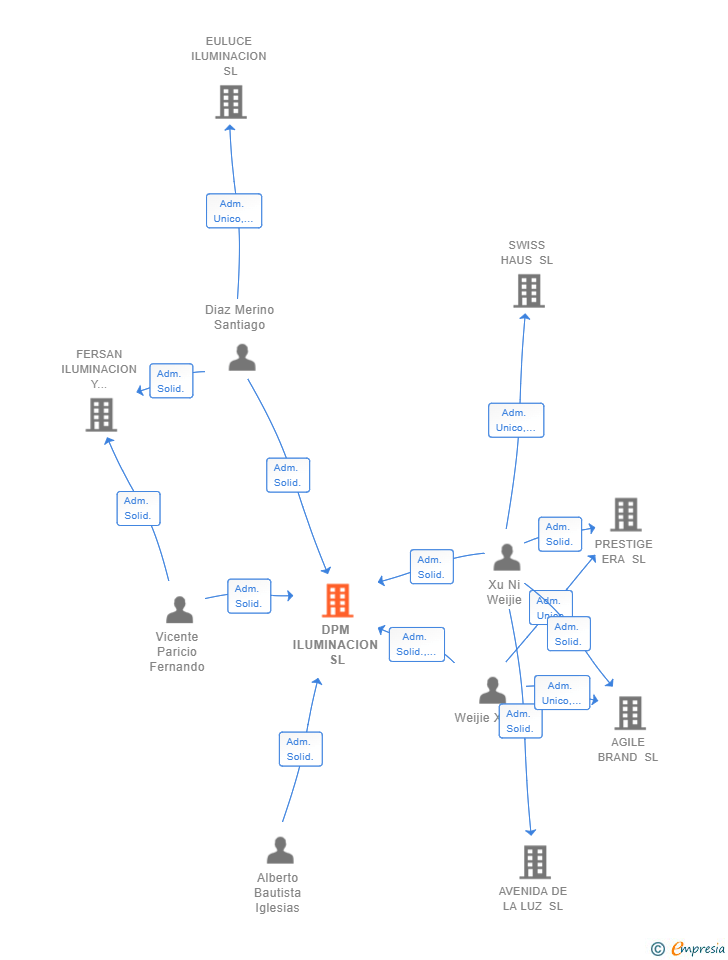 Vinculaciones societarias de DPM ILUMINACION SL