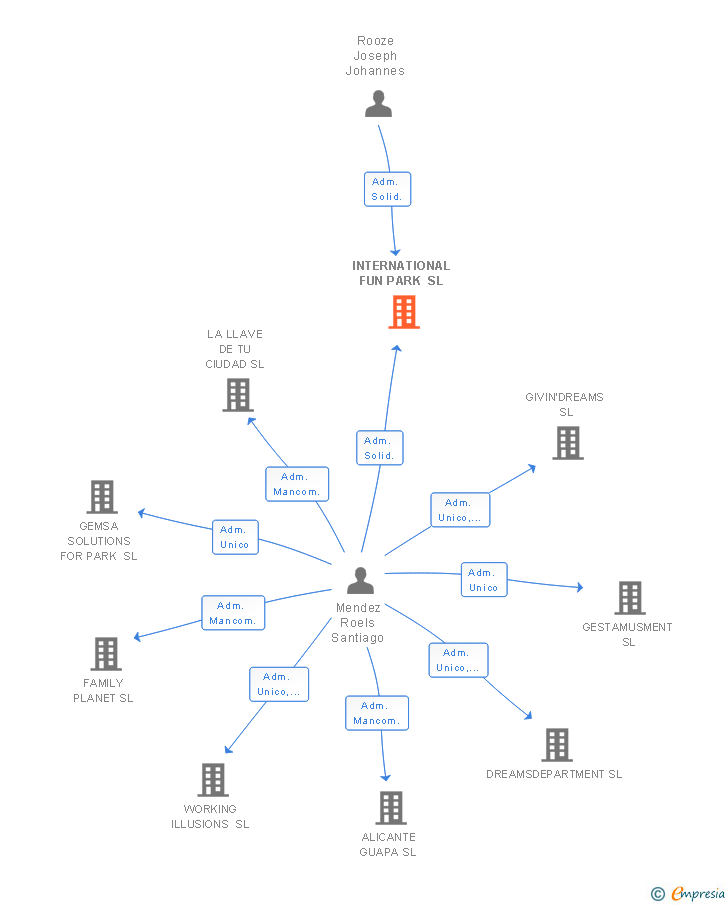 Vinculaciones societarias de INTERNATIONAL FUN PARK SL