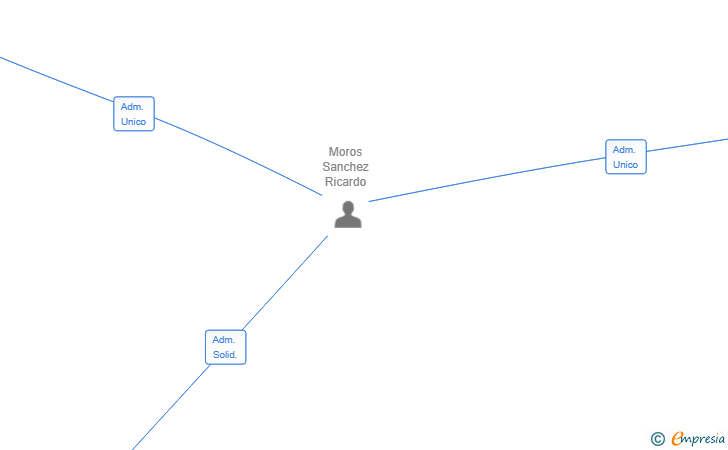 Vinculaciones societarias de VERTICALES360 SL