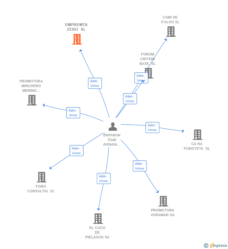 Vinculaciones societarias de EMPREMTA ZERO SL