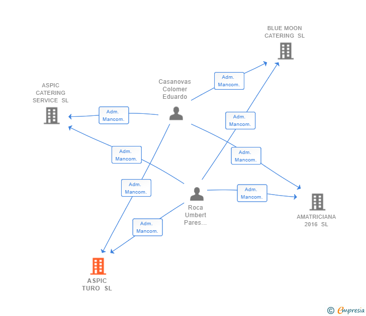 Vinculaciones societarias de ASPIC TURO SL