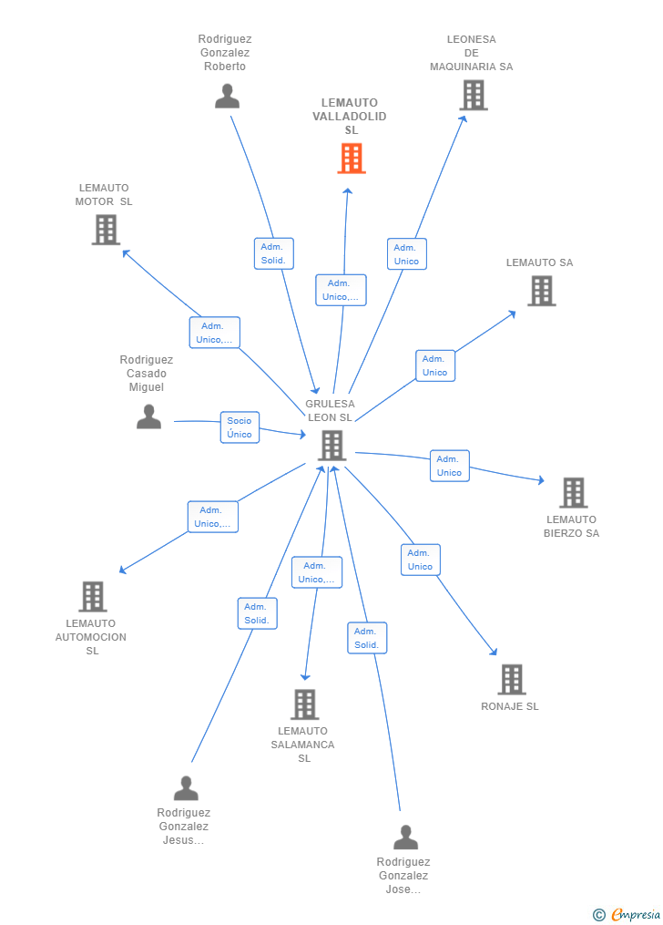 Vinculaciones societarias de LEMAUTO VALLADOLID SL