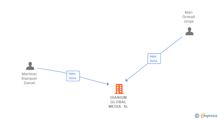 Vinculaciones societarias de DIANIUM GLOBAL MEDIA SL