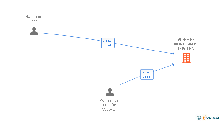 Vinculaciones societarias de ALFREDO MONTESINOS POVO SA