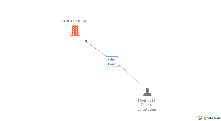 Vinculaciones societarias de KONTROBO SL