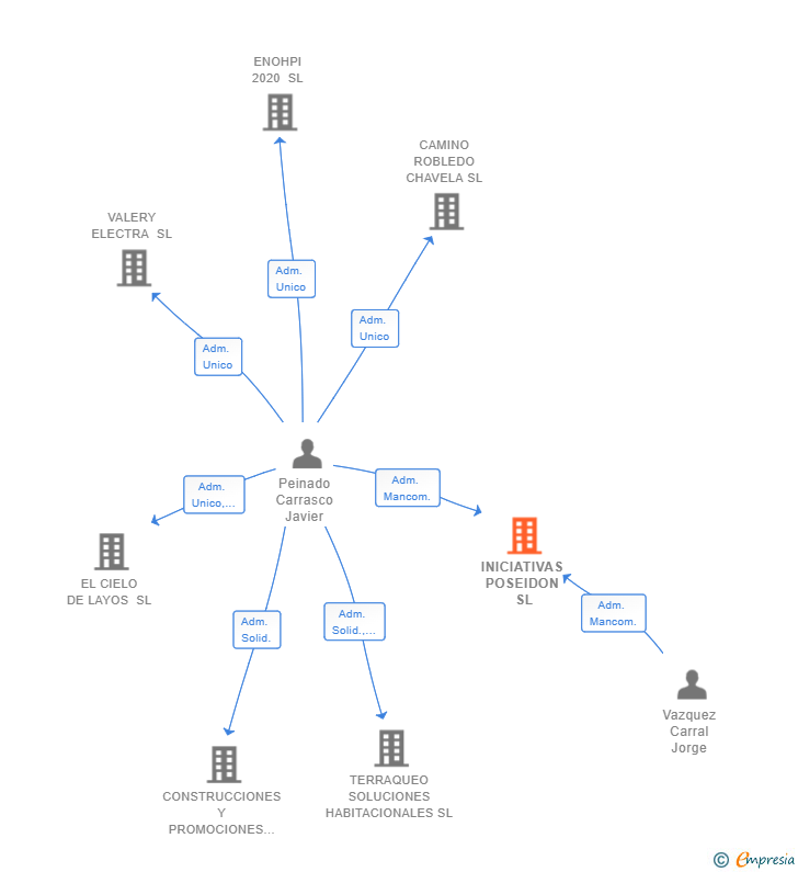 Vinculaciones societarias de INICIATIVAS POSEIDON SL