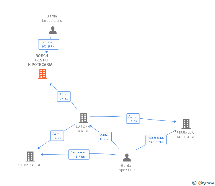 Vinculaciones societarias de BOSCH GESTIO HIPOTECARIA SBD SL