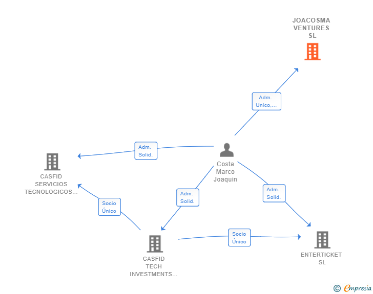 Vinculaciones societarias de JOACOSMA VENTURES SL