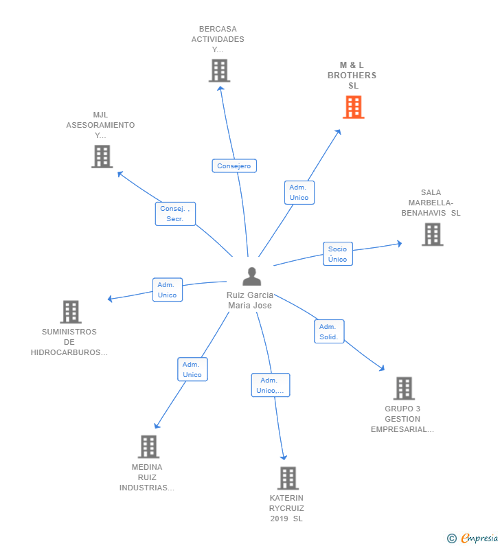 Vinculaciones societarias de M & L BROTHERS SL