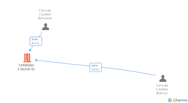 Vinculaciones societarias de CERRUDO E HIJOS SL