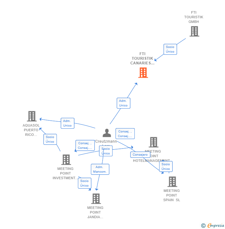 Vinculaciones societarias de FTI TOURISTIK CANARIES SL