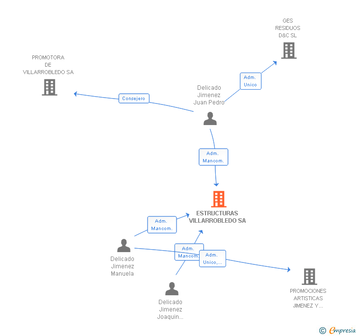 Vinculaciones societarias de ESTRUCTURAS VILLARROBLEDO SA
