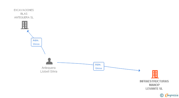 Vinculaciones societarias de INFRAESTRUCTURAS MANOP LEVANTE SL