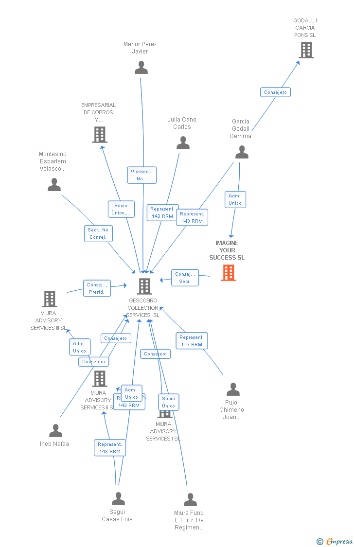 Vinculaciones societarias de IMAGINE YOUR SUCCESS SL