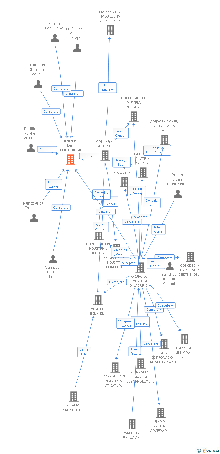 Vinculaciones societarias de CAMPOS DE CORDOBA SL