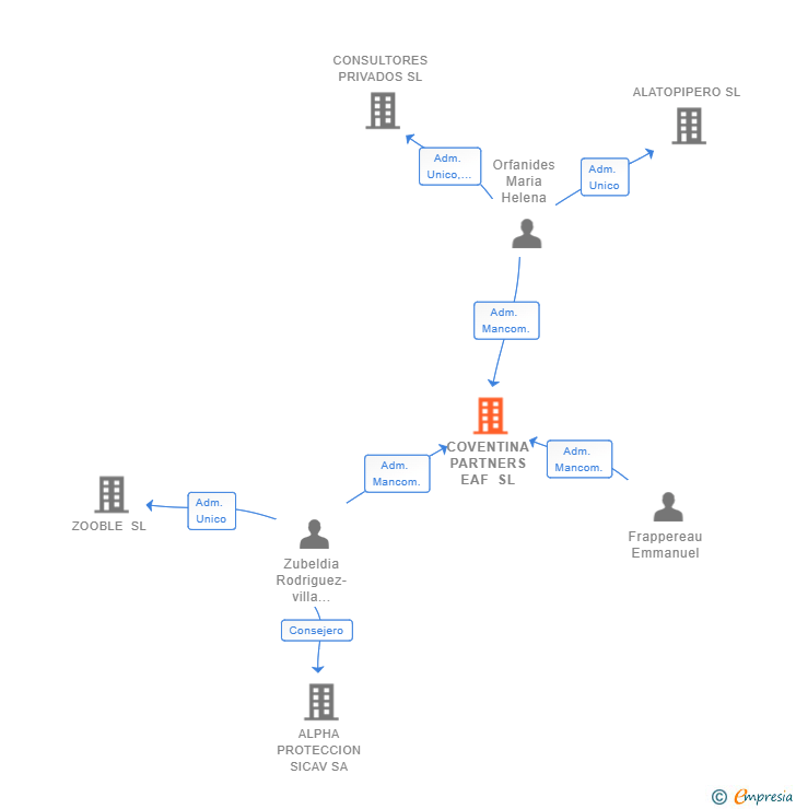 Vinculaciones societarias de COVENTINA PARTNERS EAF SL