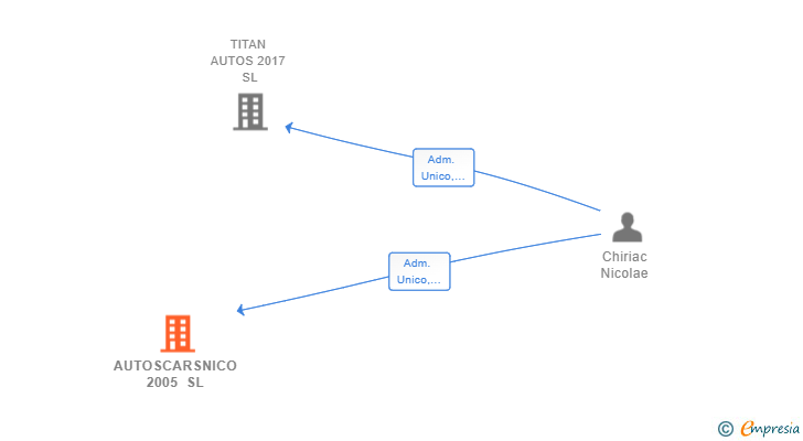 Vinculaciones societarias de AUTOSCARSNICO 2005 SL