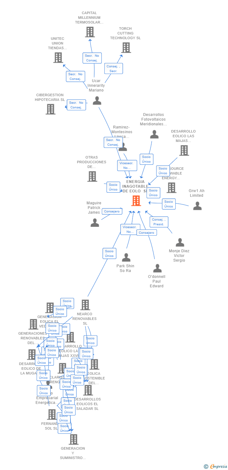 Vinculaciones societarias de ENERGIA INAGOTABLE DE EOLO SL