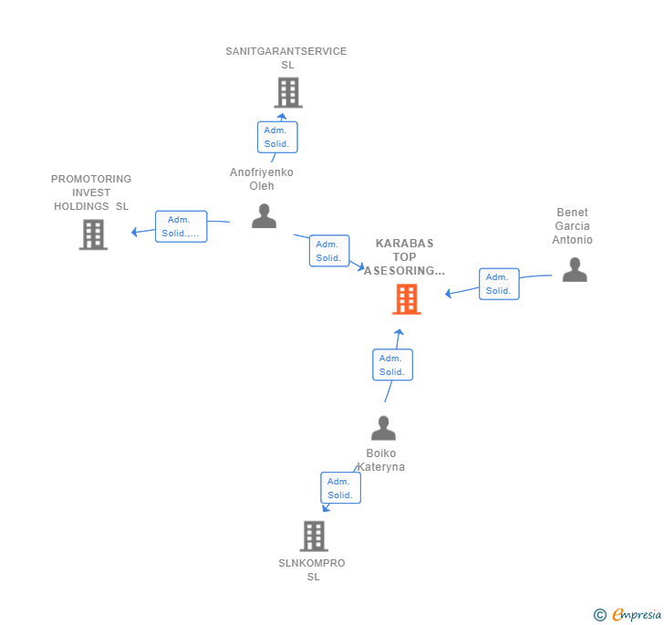 Vinculaciones societarias de KARABAS TOP ASESORING SL