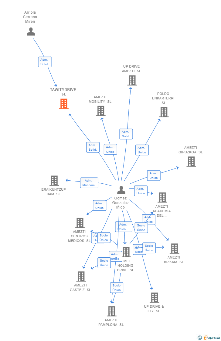 Vinculaciones societarias de TAWITYDRIVE SL