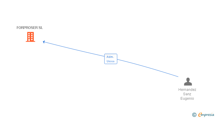 Vinculaciones societarias de FORPROSER SL