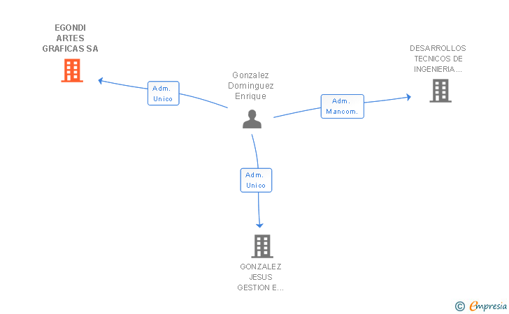 Vinculaciones societarias de EGONDI ARTES GRAFICAS SA
