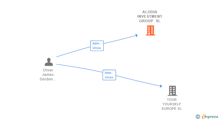 Vinculaciones societarias de ALODIA INVESTMENT GROUP SL