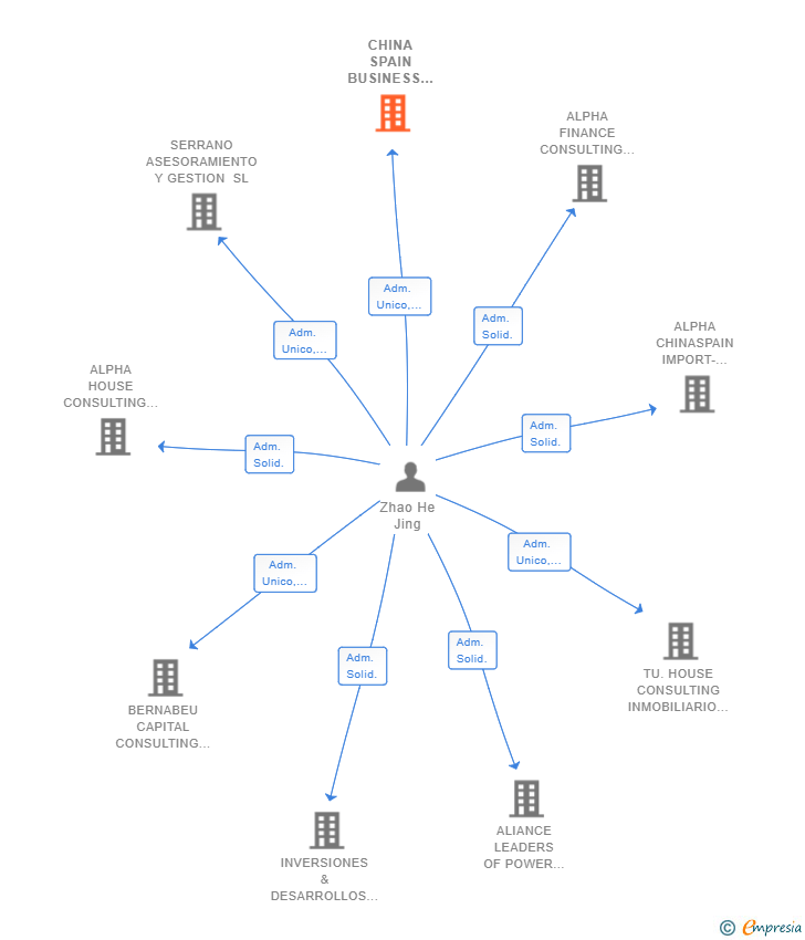 Vinculaciones societarias de CHINA SPAIN BUSINESS EVOLUTION SL