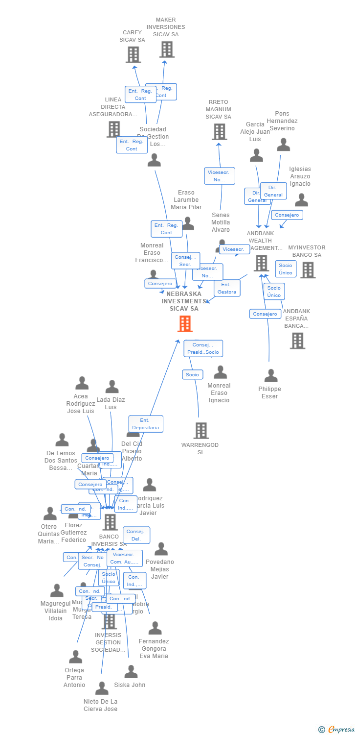 Vinculaciones societarias de NEBRASKA INVESTMENTS SICAV SA