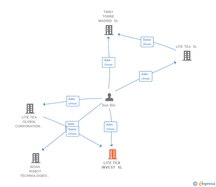 Vinculaciones societarias de LITE TEA INVEST SL