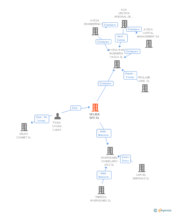 Vinculaciones societarias de VELIBA SPE SL