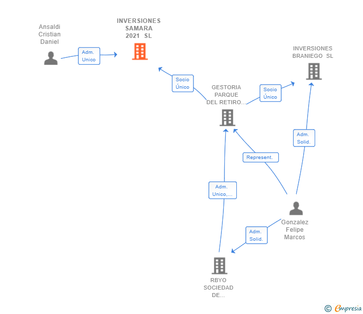 Vinculaciones societarias de INVERSIONES SAMARA 2021 SL