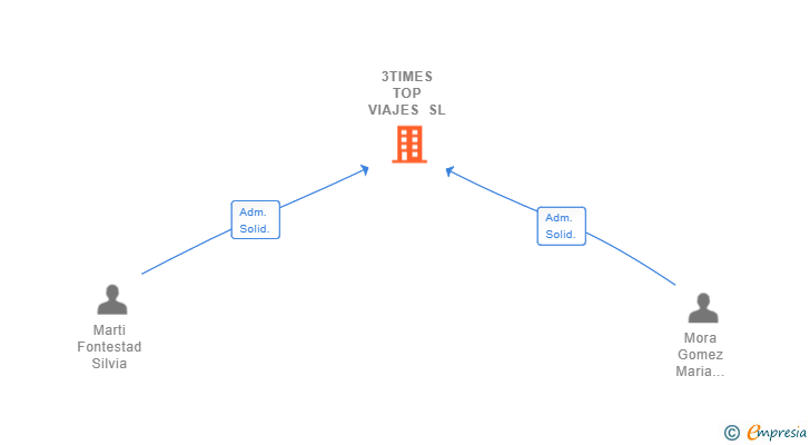 Vinculaciones societarias de 3TIMES TOP VIAJES SL