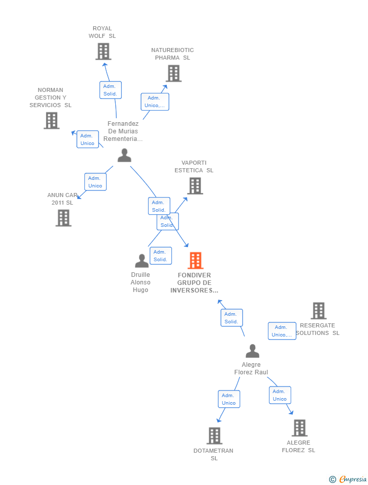 Vinculaciones societarias de FONDIVER GRUPO DE INVERSORES SL