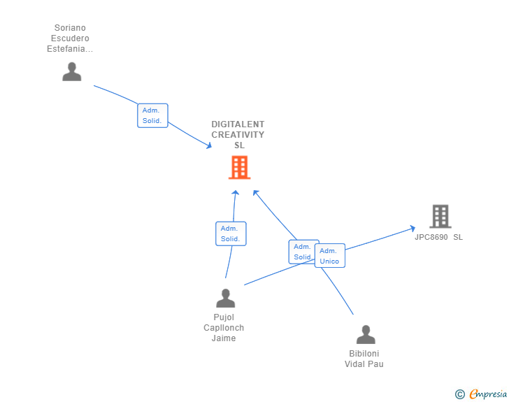 Vinculaciones societarias de DIGITALENT CREATIVITY SL