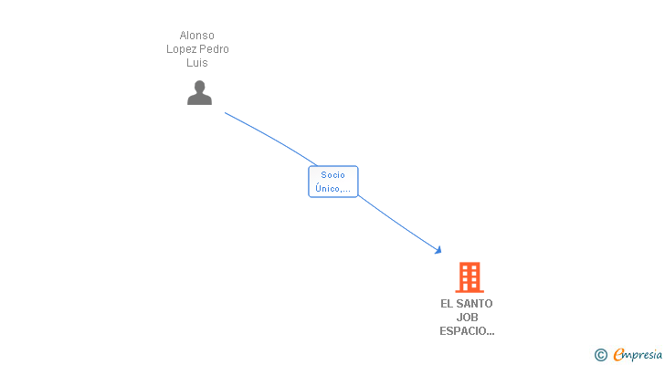 Vinculaciones societarias de EL SANTO JOB ESPACIO CREATIVO SL