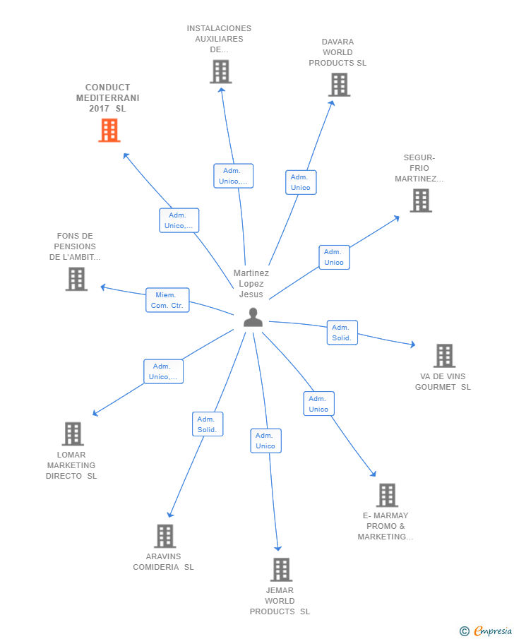 Vinculaciones societarias de CONDUCT MEDITERRANI 2017 SL