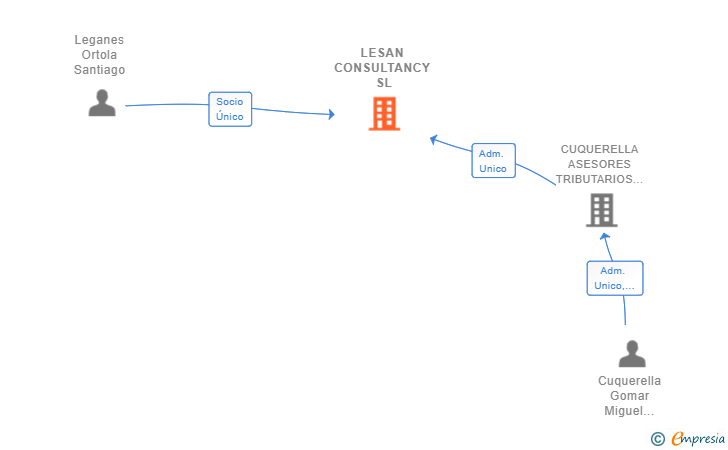 Vinculaciones societarias de LESAN CONSULTANCY SL