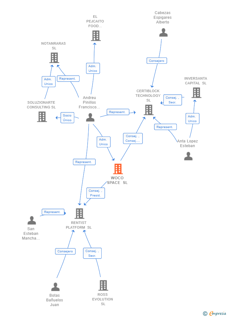 Vinculaciones societarias de WOCO SPACE SL
