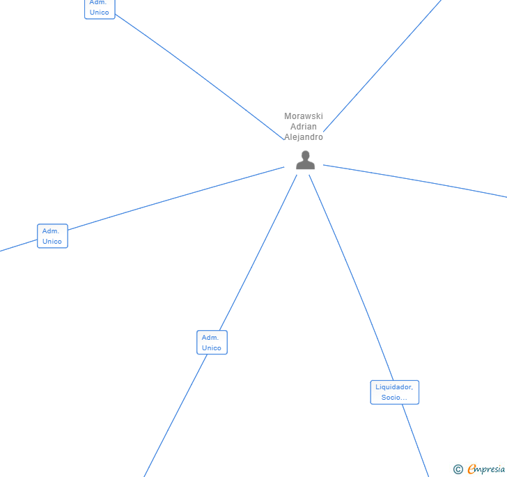 Vinculaciones societarias de GRUPO COMERCIO 12 SL