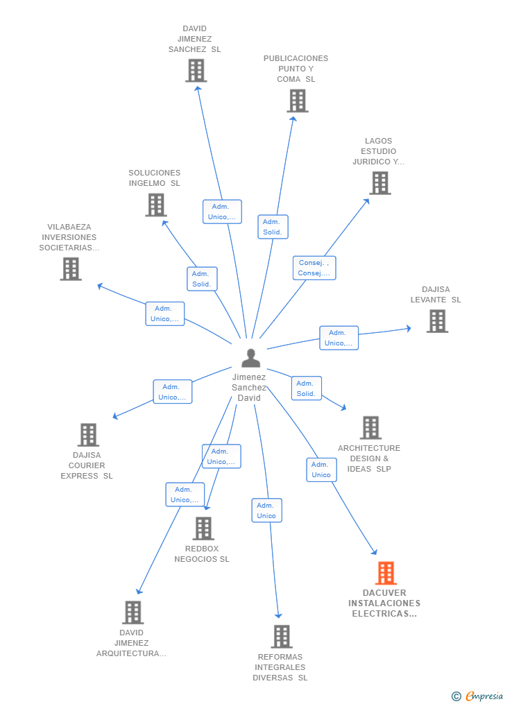 Vinculaciones societarias de DACUVER INSTALACIONES ELECTRICAS SL