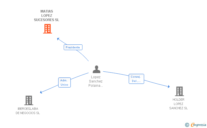 Vinculaciones societarias de MATIAS LOPEZ SUCESORES SL