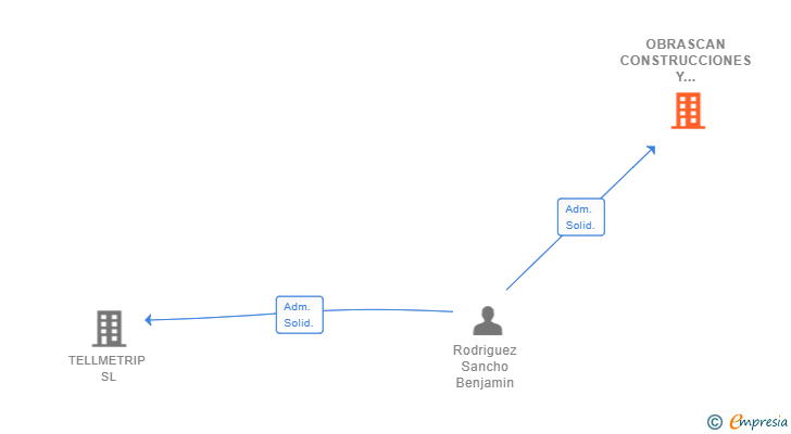 Vinculaciones societarias de OBRASCAN CONSTRUCCIONES Y CONTRATAS SL