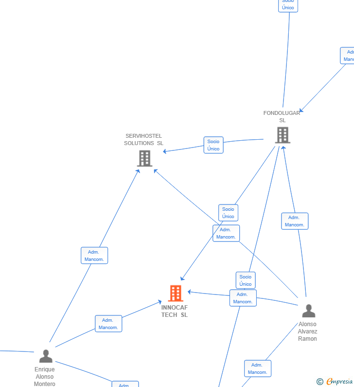 Vinculaciones societarias de INNOCAF TECH SL