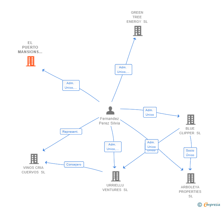 Vinculaciones societarias de EL PUERTO MANSIONS SL