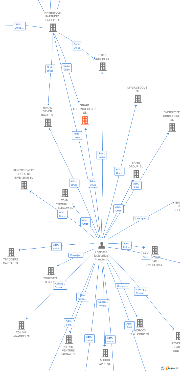 Vinculaciones societarias de SNAID TECHNOLOGIES SL