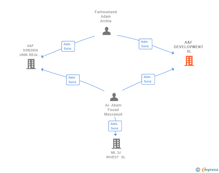 Vinculaciones societarias de A&F DEVELOPMENT SL