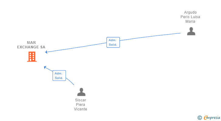 Vinculaciones societarias de SIAR EXCHANGE SA