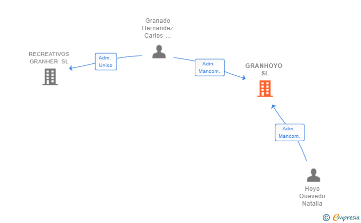 Vinculaciones societarias de GRANHOYO SL