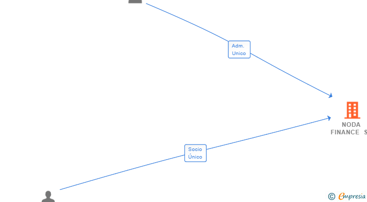 Vinculaciones societarias de NODA FINANCE SL